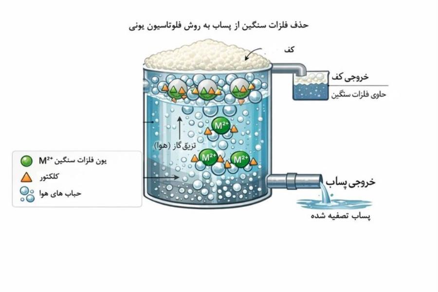نانوکلکتورهای سبز، راهکار جدید امیرکبیر برای کنترل آلودگی‌ پساب صنعتی
